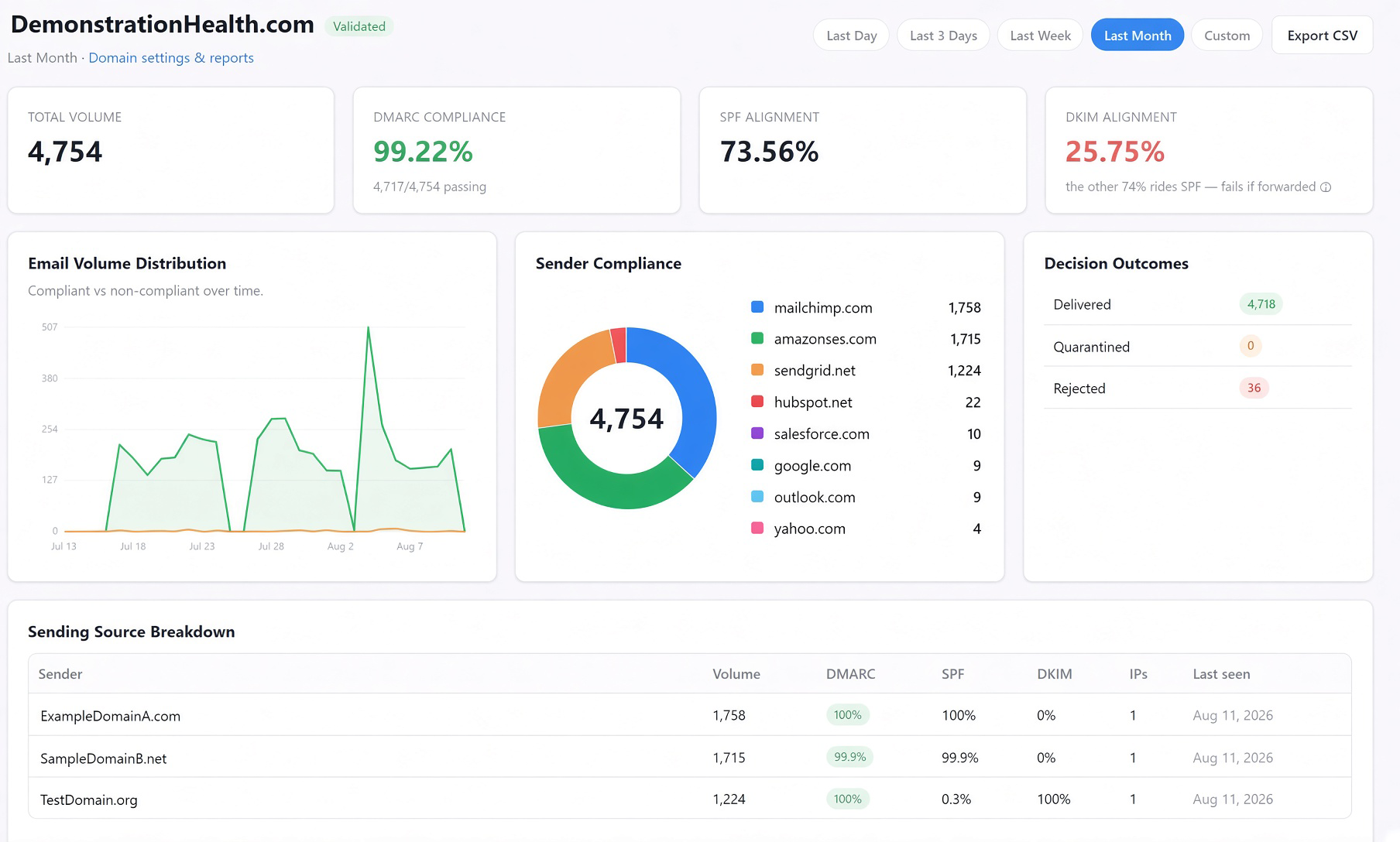 DMARCMon domain dashboard showing total volume, DMARC compliance, SPF and DKIM alignment, email volume distribution, sender compliance, decision outcomes, and the sending source breakdown table